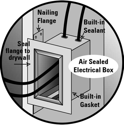 how to seal an electrical junction box|air sealing electrical box installation.